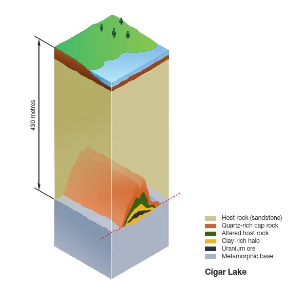 A colourful graphic showing the uranium ore deposit deep underground at Cigar Lake