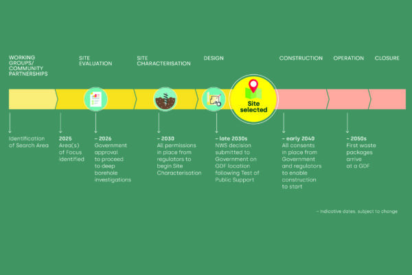 Timeline image showing siting process