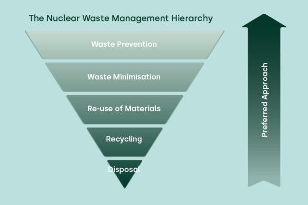 An infographic containing information showing the nuclear waste management hierarchy and how waste is handled in five different ways.