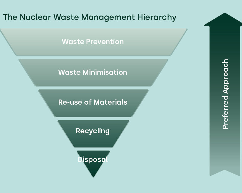 An infographic containing information showing the nuclear waste management hierarchy and how waste is handled in five different ways.