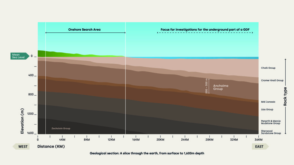 profile image showing the geology - the different types of rock layers deep underground in the area